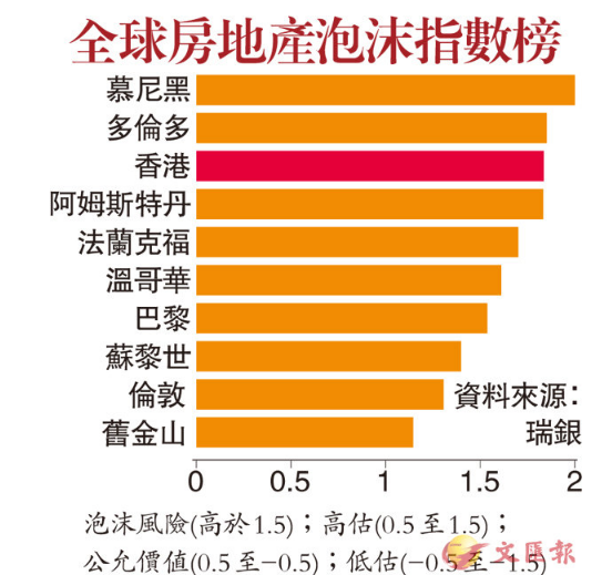 瑞银全球楼市泡沫排行榜:多伦多第2温哥华第6