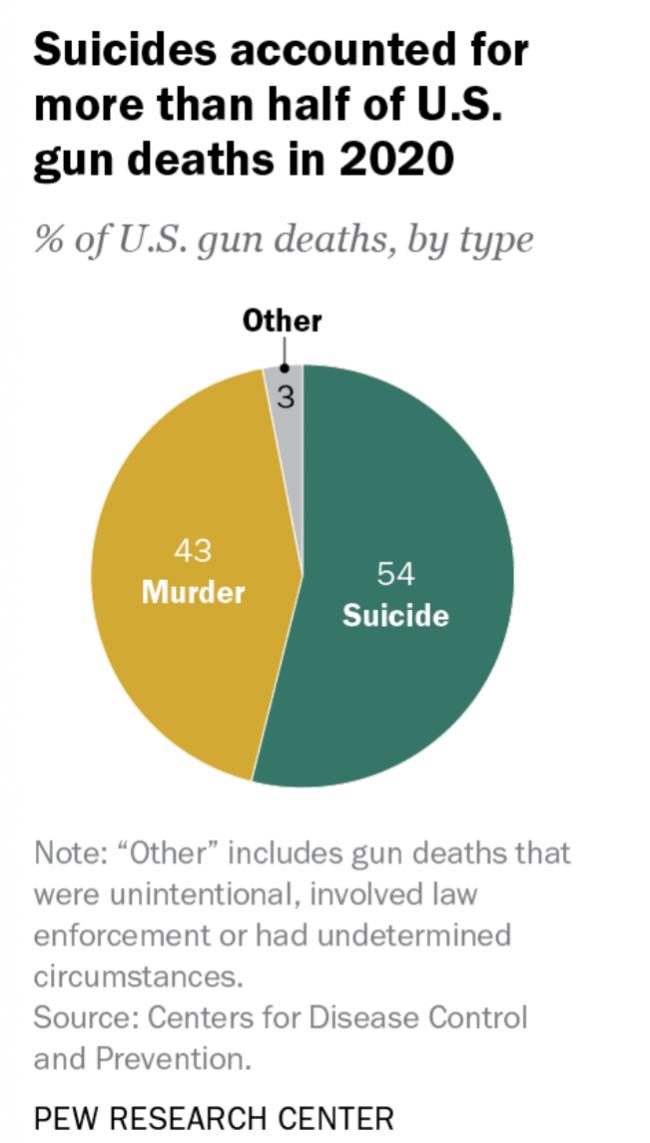 看看這些數據，美國的槍殺案可能和你想的不一樣