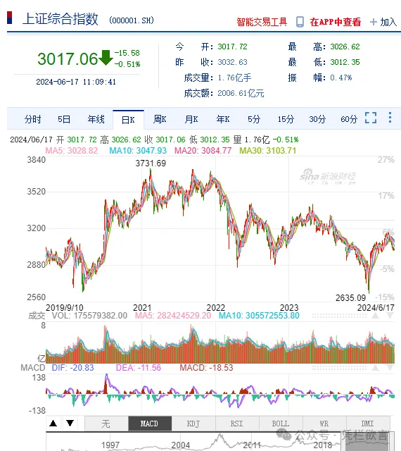 5月M1余额同比增长-4.2% 企业现金流垮掉了