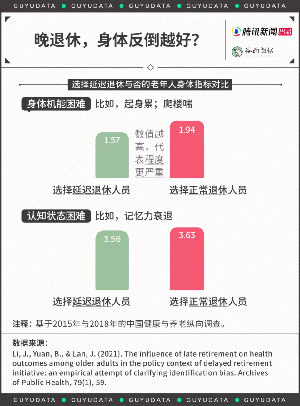 延迟退休不会导致早死? 研究表明: 这两件事才会