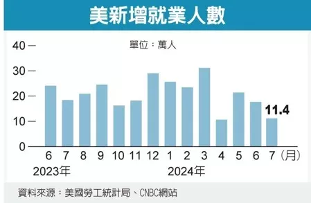 美就业急冻 经济可能大走下坡 市场喊9月降2码