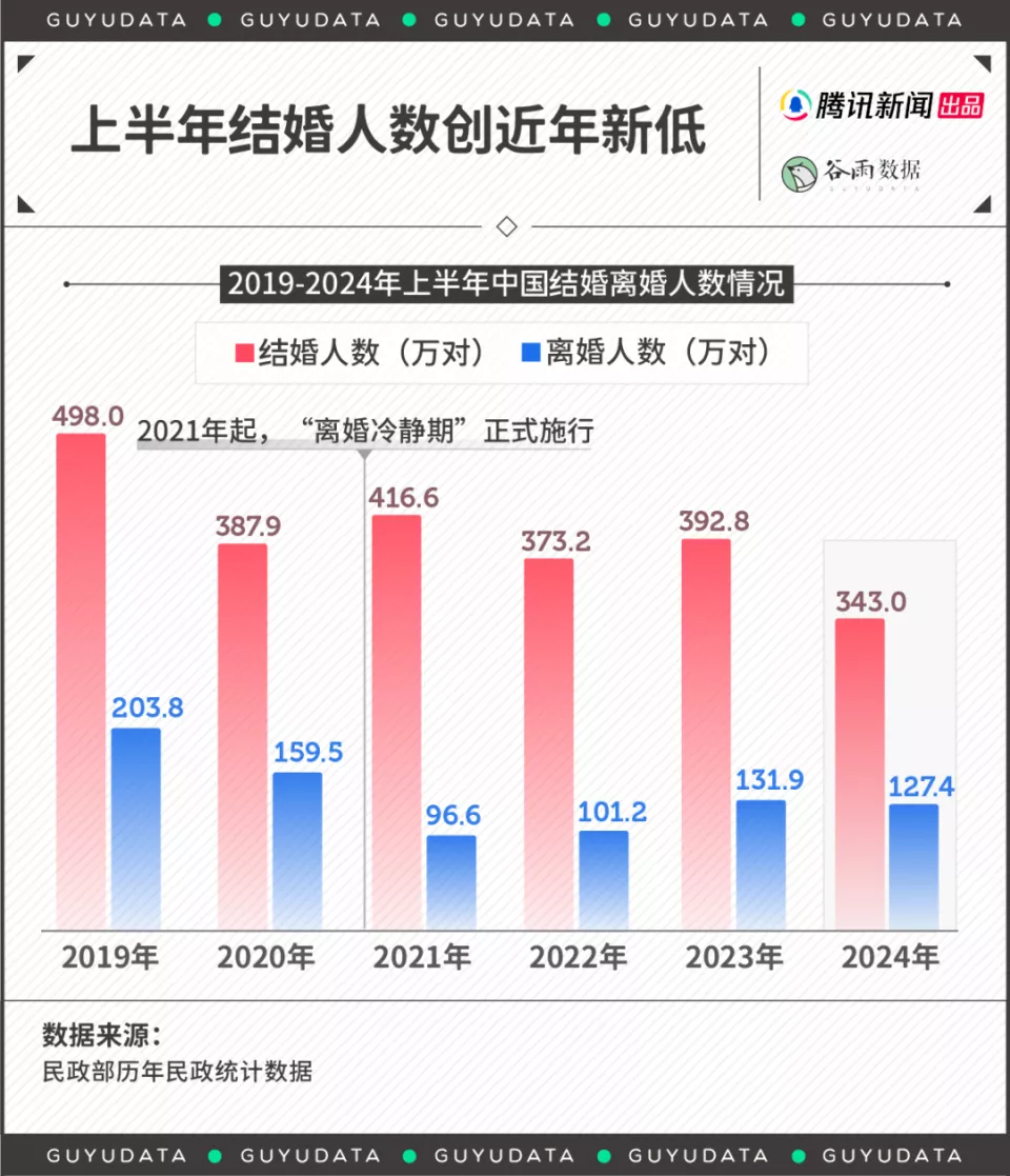 上半年全国结婚人数创10年新低:连农村都不结了