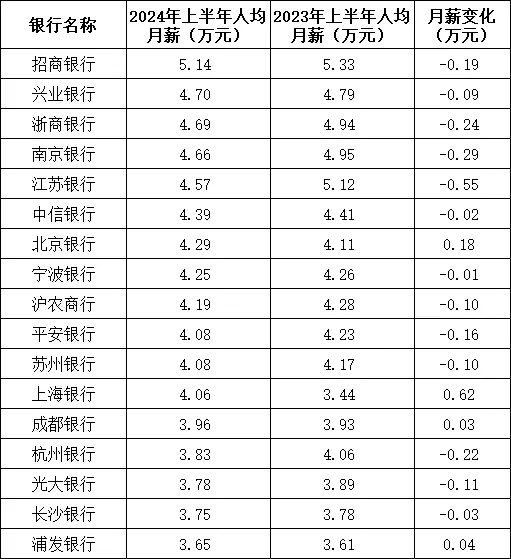 不景气？250万银行人半年平均薪酬下降超5000元