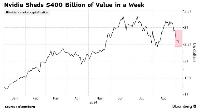 市值一周蒸发4000亿美元 英伟达比比特币更动荡?