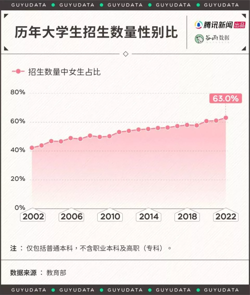 10个新生6个是女生,为什么大学里的女生越来越多?