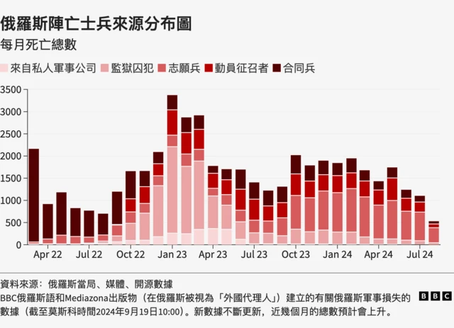 已有7万多名俄罗斯军人战死乌克兰