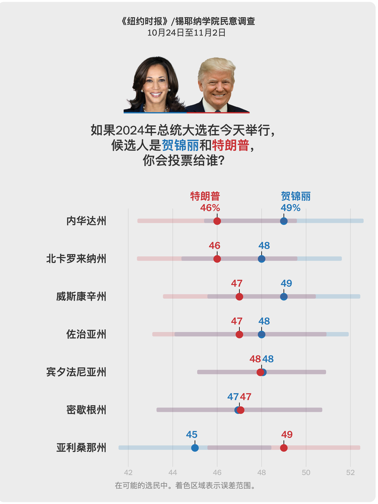 摇摆州选情有多胶着？民调告诉我们的关键信息 美国要闻 倍可亲