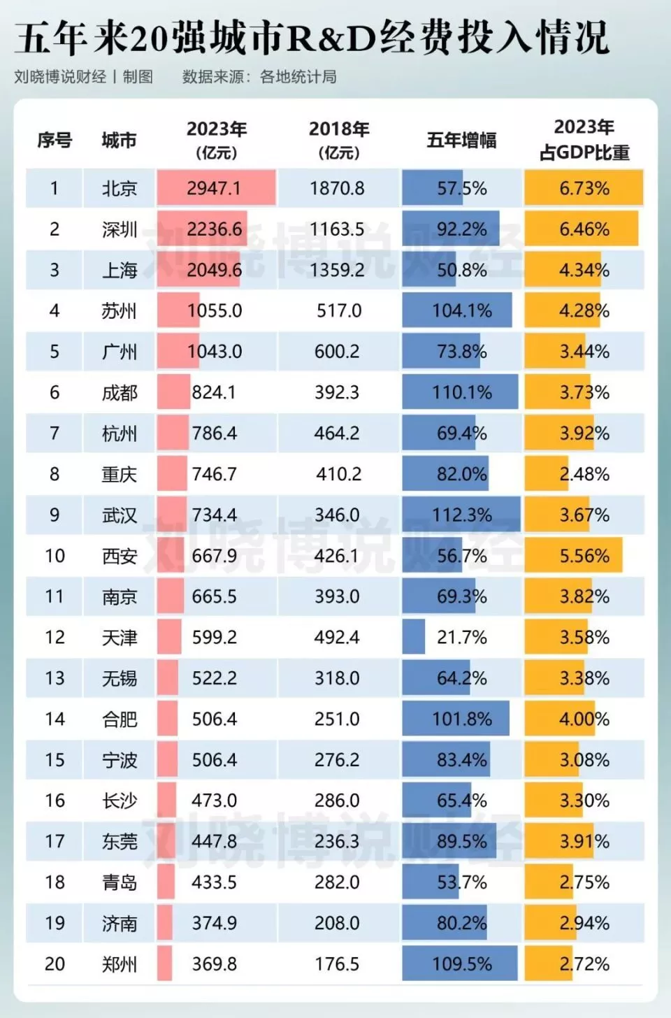 上海，或沦为经济第三城 在科技创新上落后了