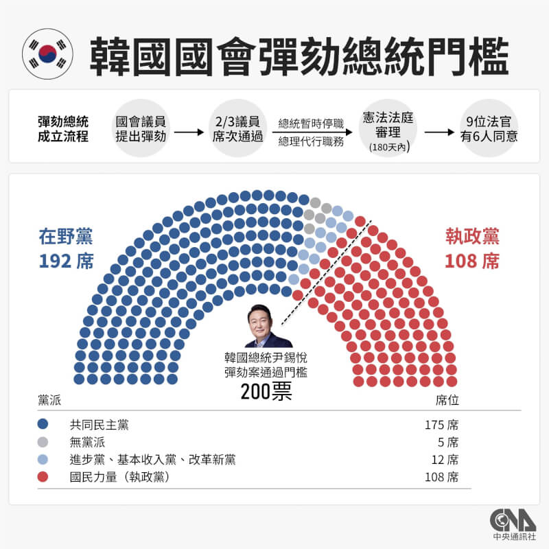 韩国会14日再次表决尹锡悦弹劾案 距过关差1票