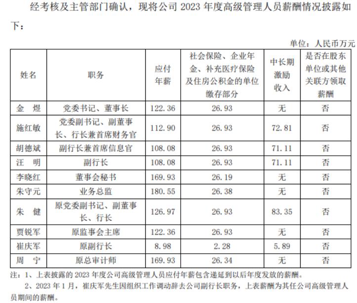 上海银行行长、副行长人均降薪50万 股票投资大赚