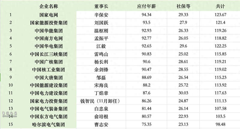 电力央企“一把手”年薪披露 平均税前……
