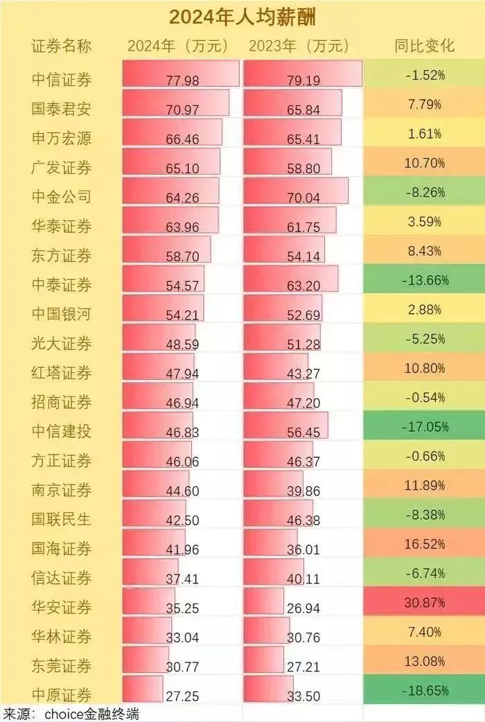 沒想到曾经的这些高薪人群，收入腰斩