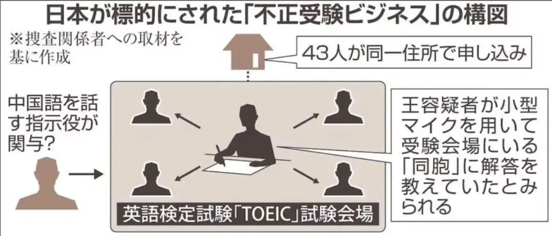 中国留学生日本考场“替身”被捕 跨国代考链曝光
