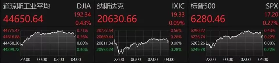 比特币突然狂飙 一度突破117000美元，19万人爆仓