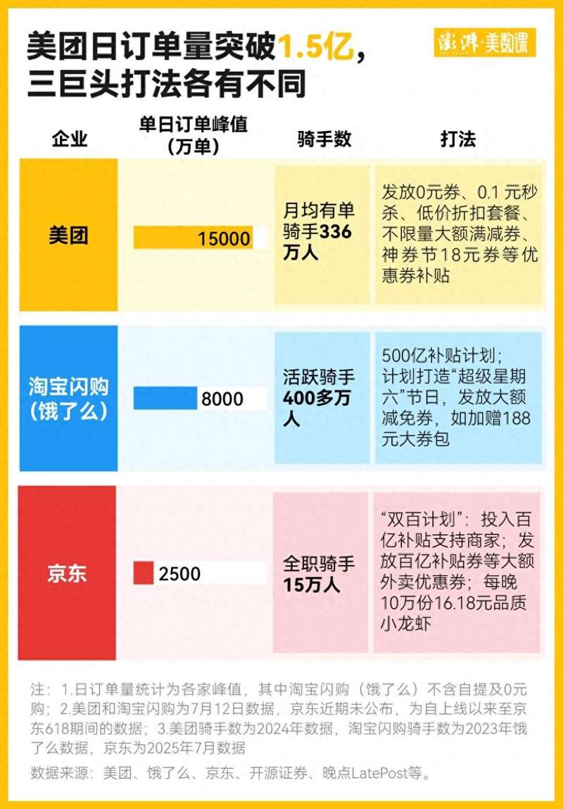 被约谈背后:外卖之战为何打得如此激烈?