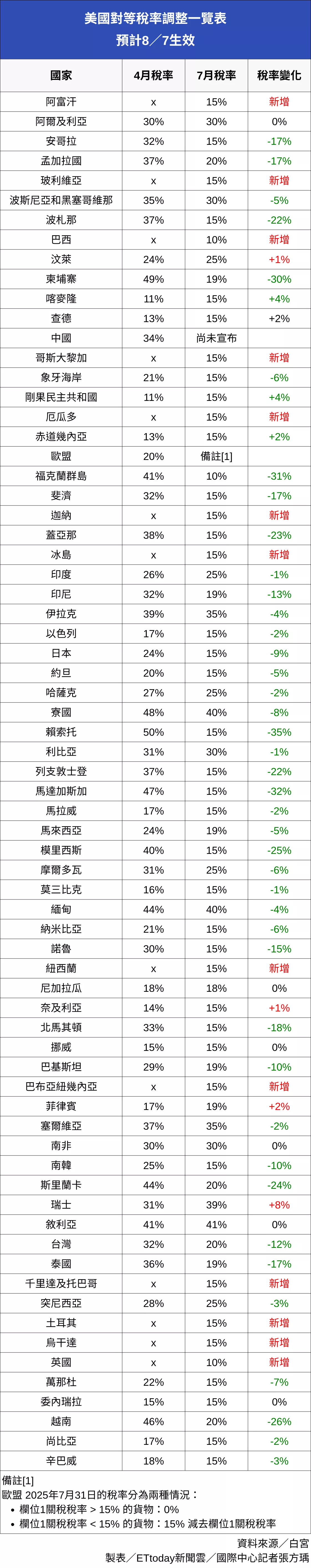 新关税来了？白宫：川普6日下午宣布消息