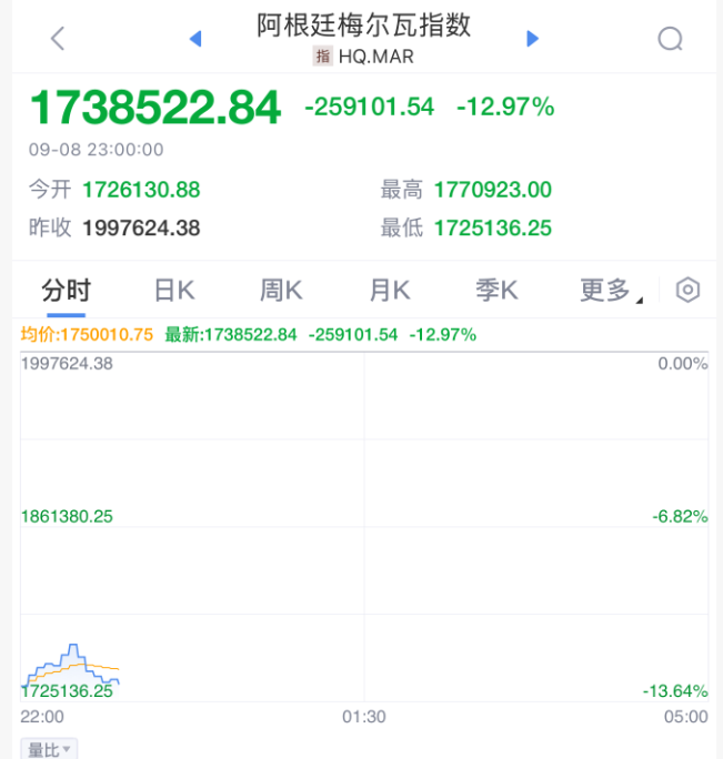 阿根廷 突然“崩了”! 资产遭到全线抛售