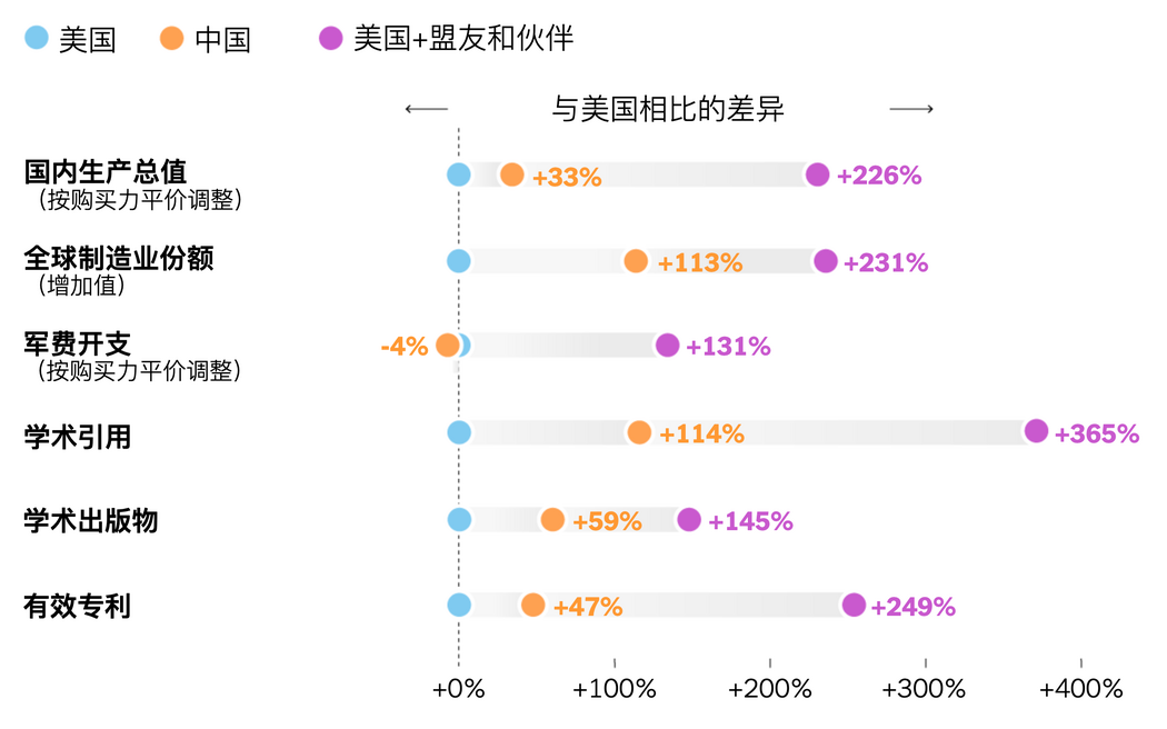 观点：美国单打独斗难敌中国，联手盟友才有胜算