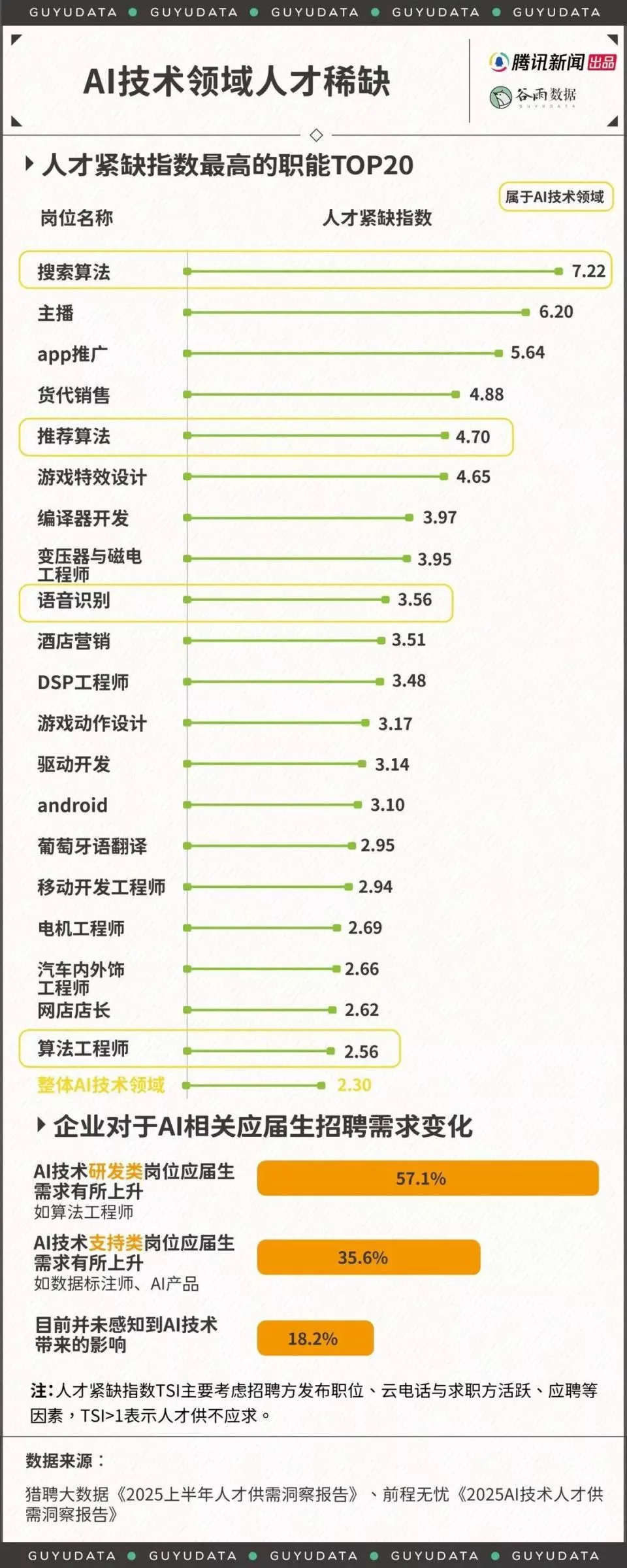 AI行业50万年薪也招不到人 普通人转行却被割韭菜