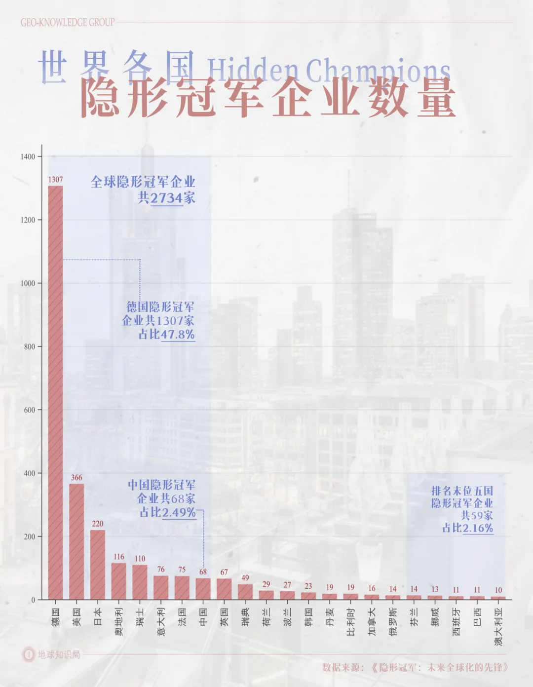 德国的世界冠军，正在批量阵亡