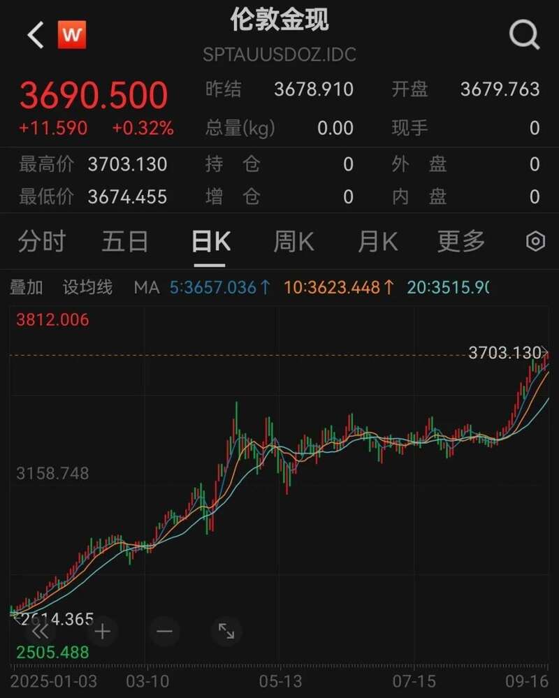 黄金突破3700美元 高盛:还有可能飙升到5000美元