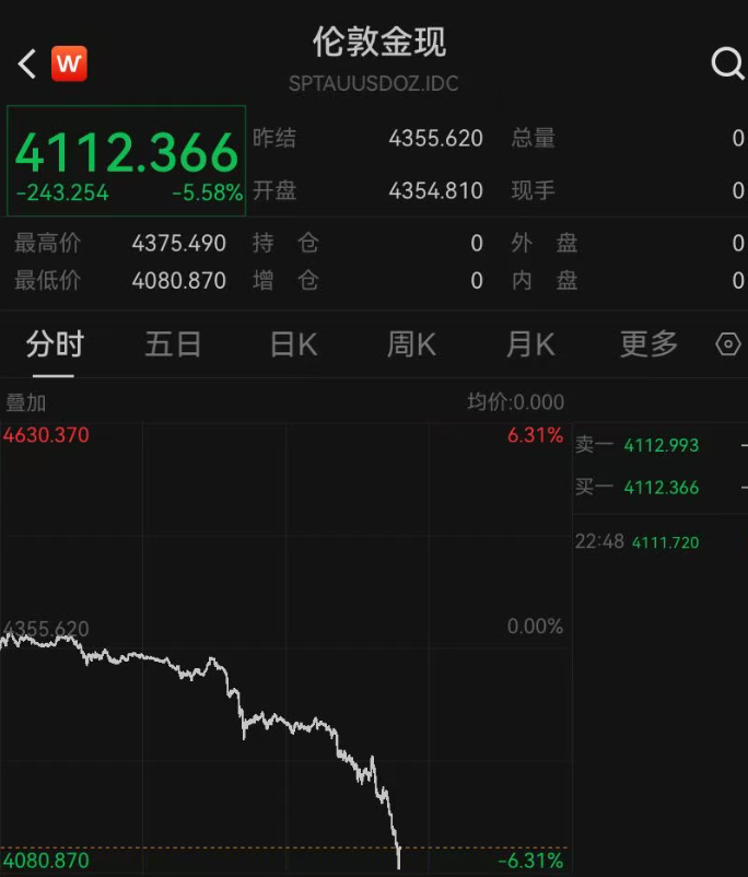 金价崩了!7小时就跌240多美元 网友:我今天刚买啊