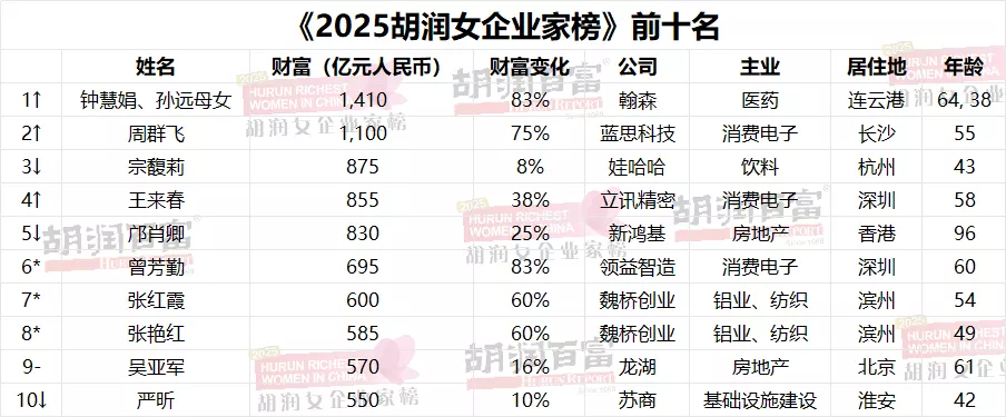 中国新女首富诞生，宗馥莉排第三