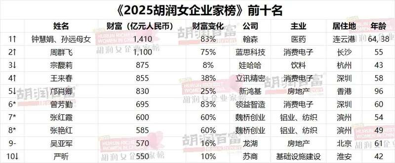 化学老师下海创业 成新晋中国女首富 身家1410亿
