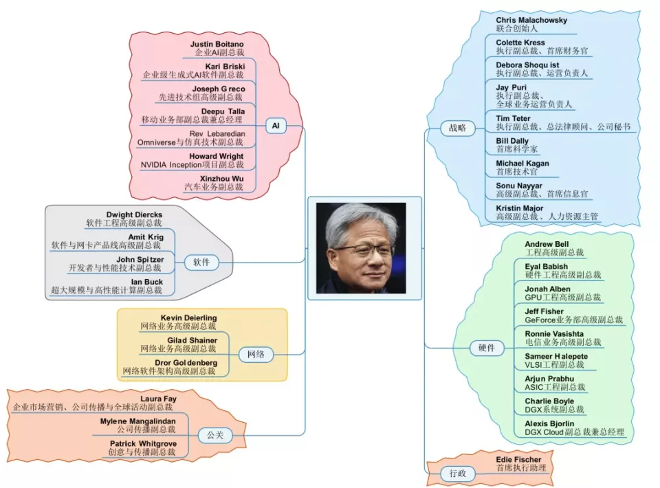 向黄仁勋汇报的英伟达36人，都是谁？