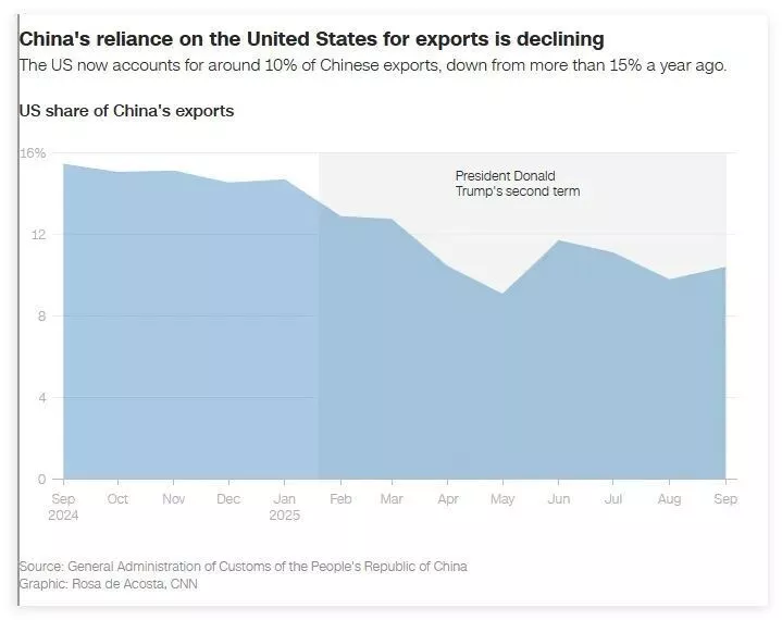 中美贸易变化，CNN做了4张图
