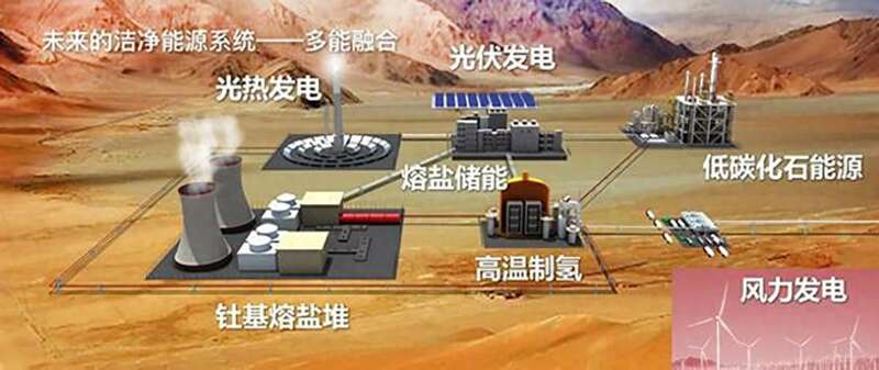 中国钍熔盐堆狂飙2兆瓦功率 德国最大核电站自爆