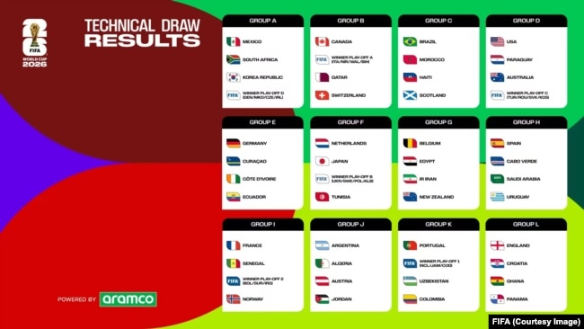 FIFA世界杯抽签仪式落幕 美国将首场迎战巴拉圭
