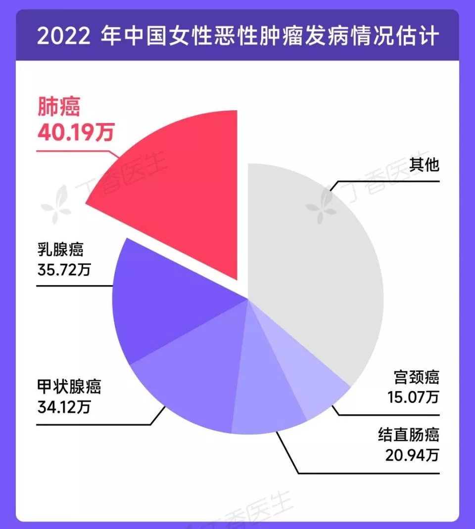 中國女性第一大癌症,不是乳腺癌,竟然是肺癌
