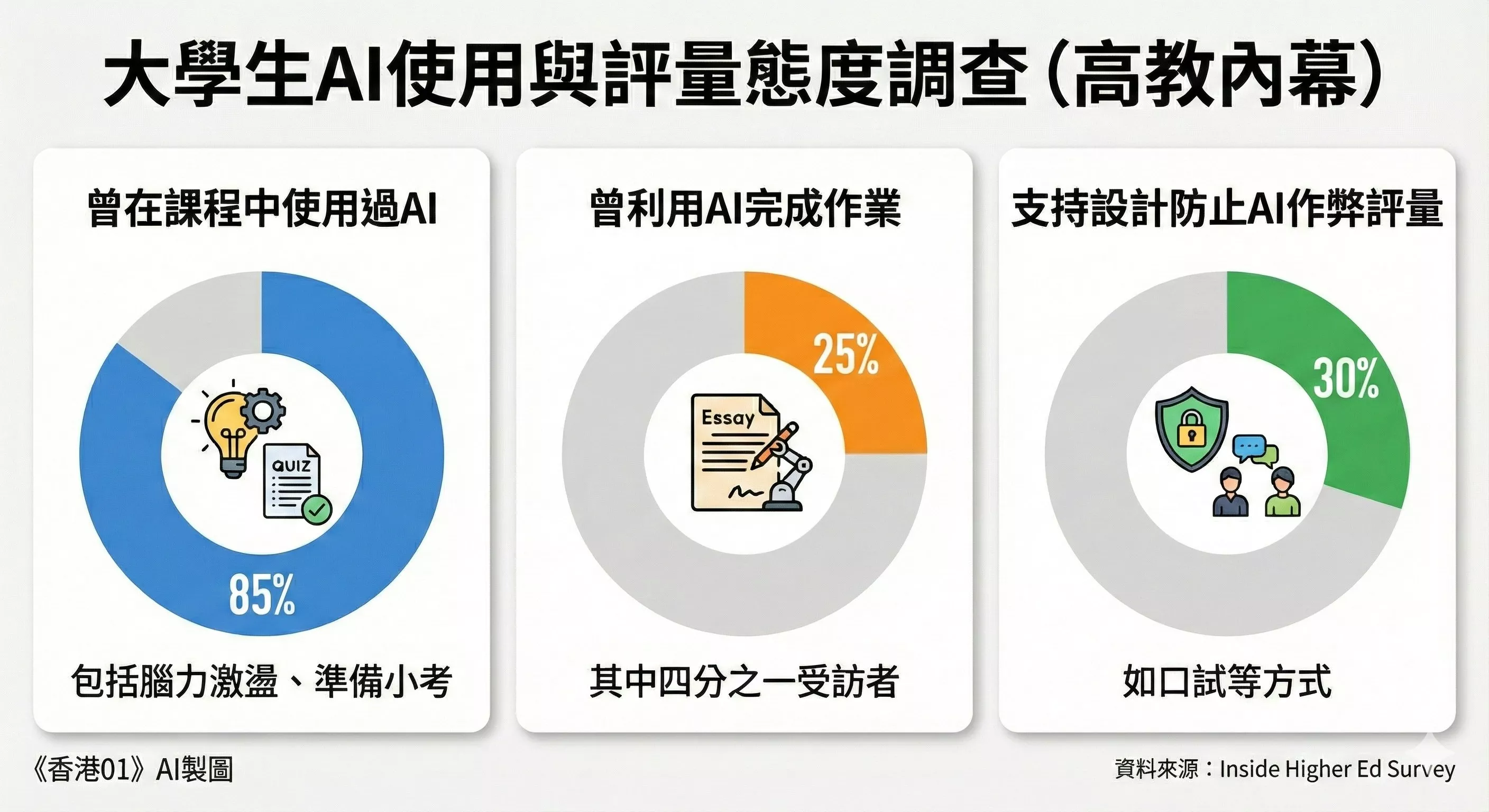 大学试反朴归真？美校园兴起口试 防学生以AI作弊