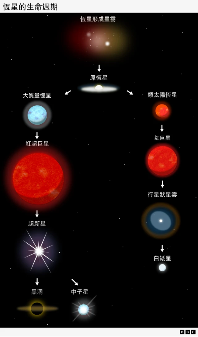 宇宙中的恒星正走向枯竭吗