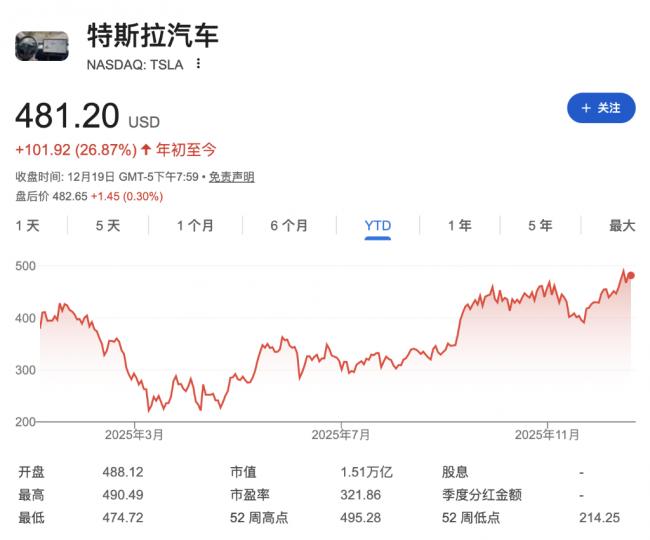 马斯克史上首位7000亿美元富豪，超第二名5000亿
