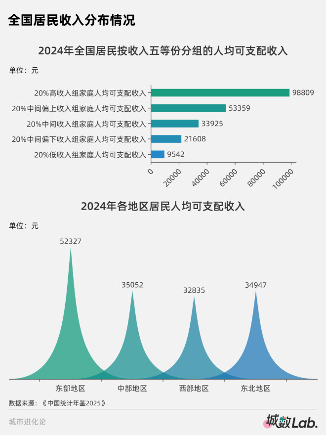 斩杀线？中国超7成人收入不及“全国线”
