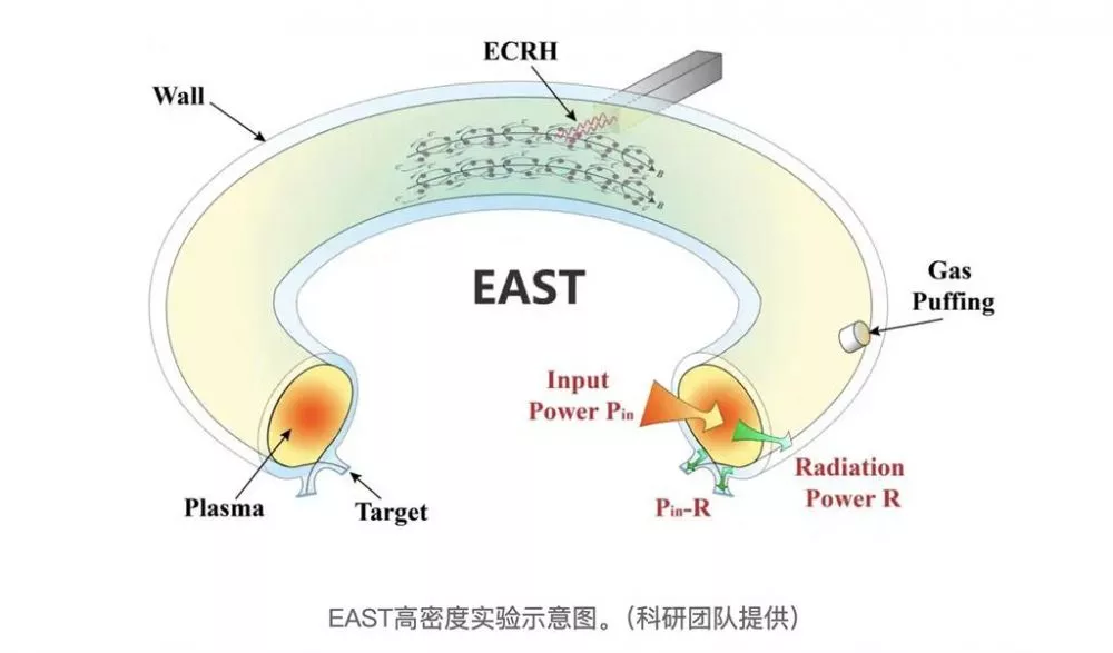 中国“人造太阳”实验找到突破密度极限的方法