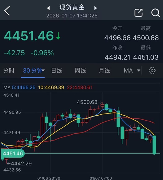 突遭猛烈抛售 金价大跌