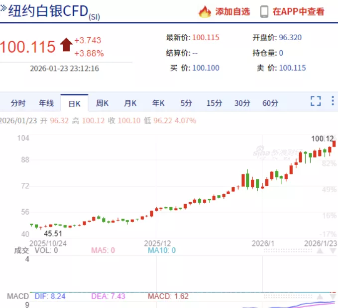 白银价格首次突破100美元，年内已经飙涨40%！