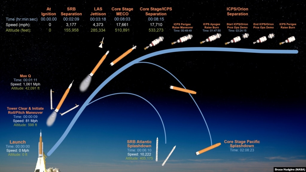 NASA计划下周执行载人绕月探测任务