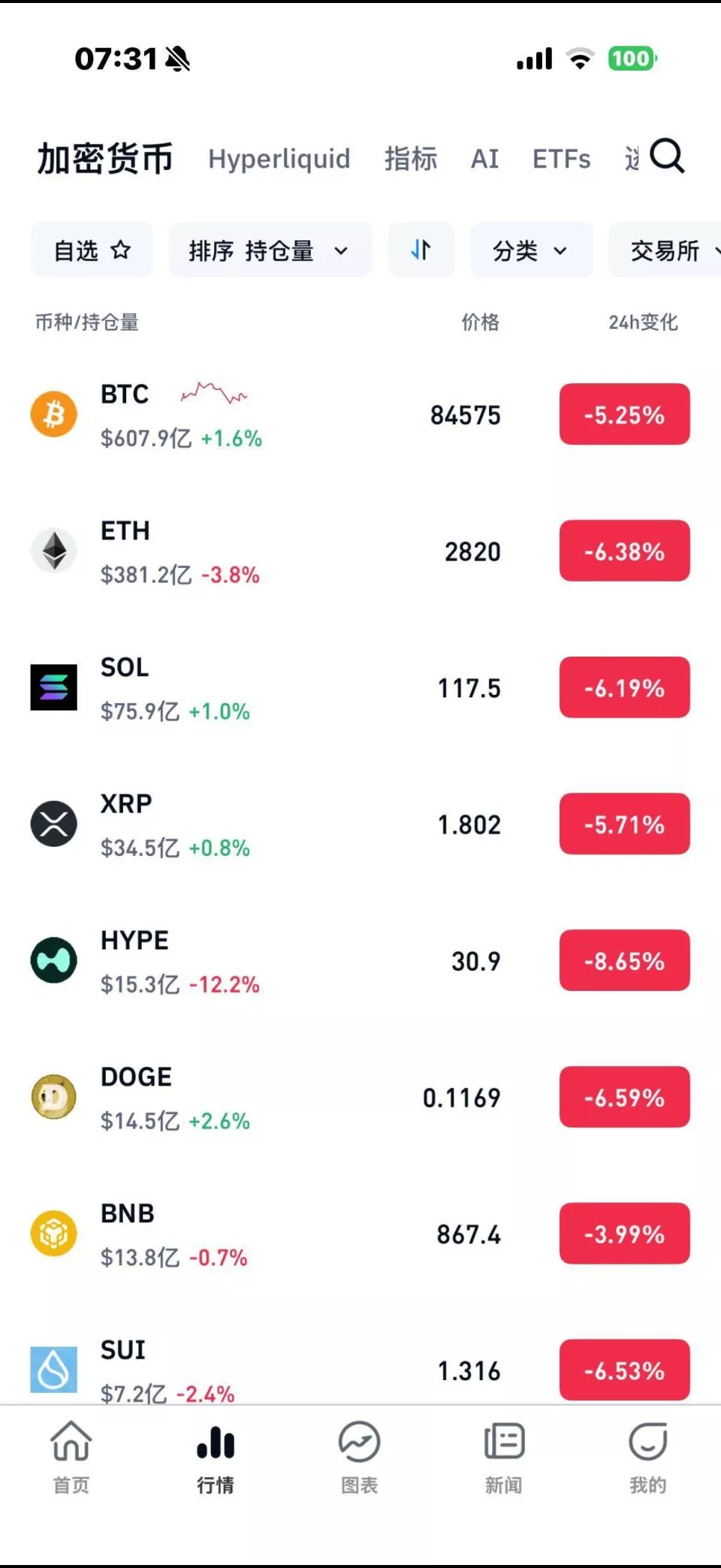加密货币全线重挫，比特币失守85000美元