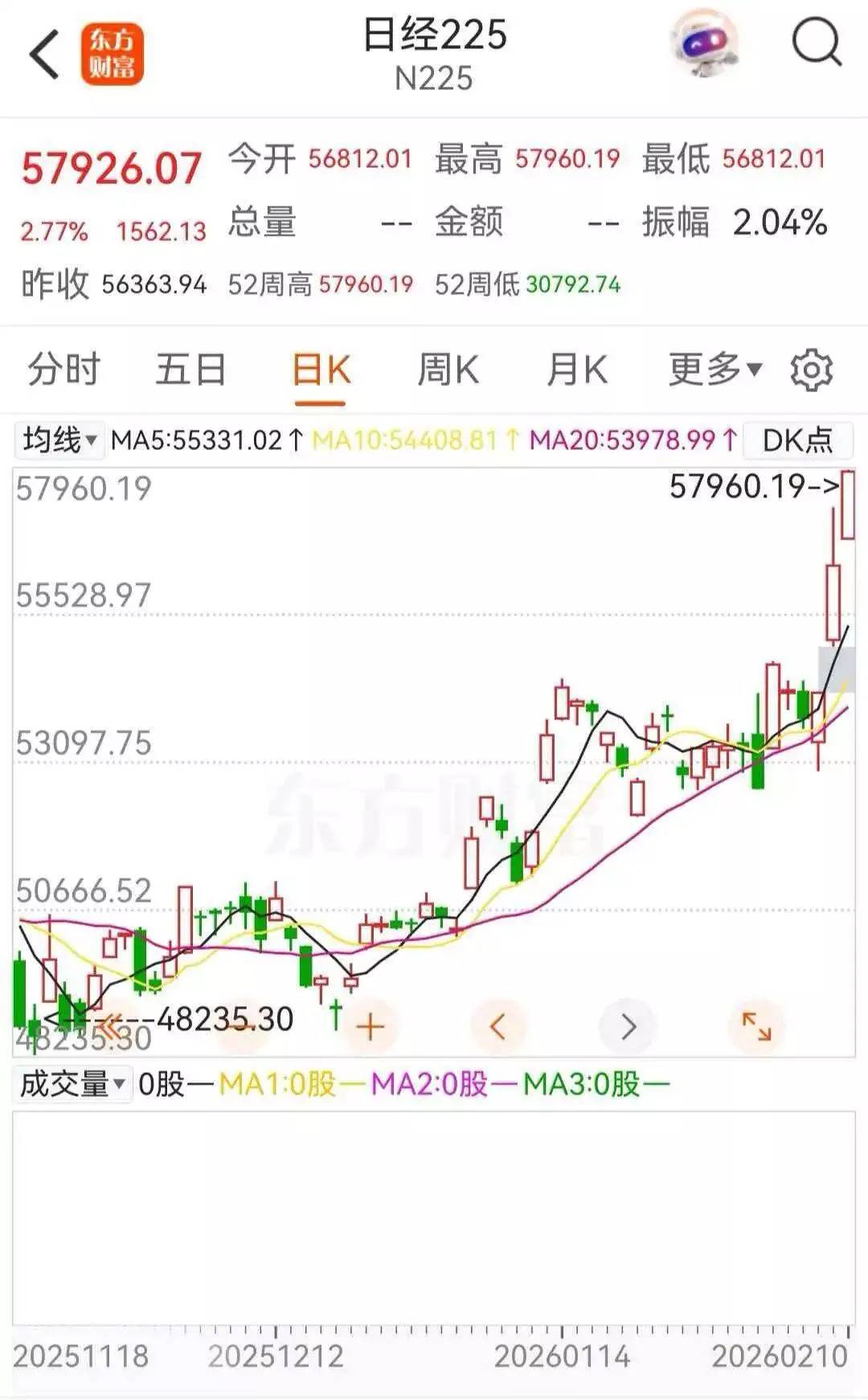 连续大涨 日本股市再创历史新高！巴菲特成大赢家