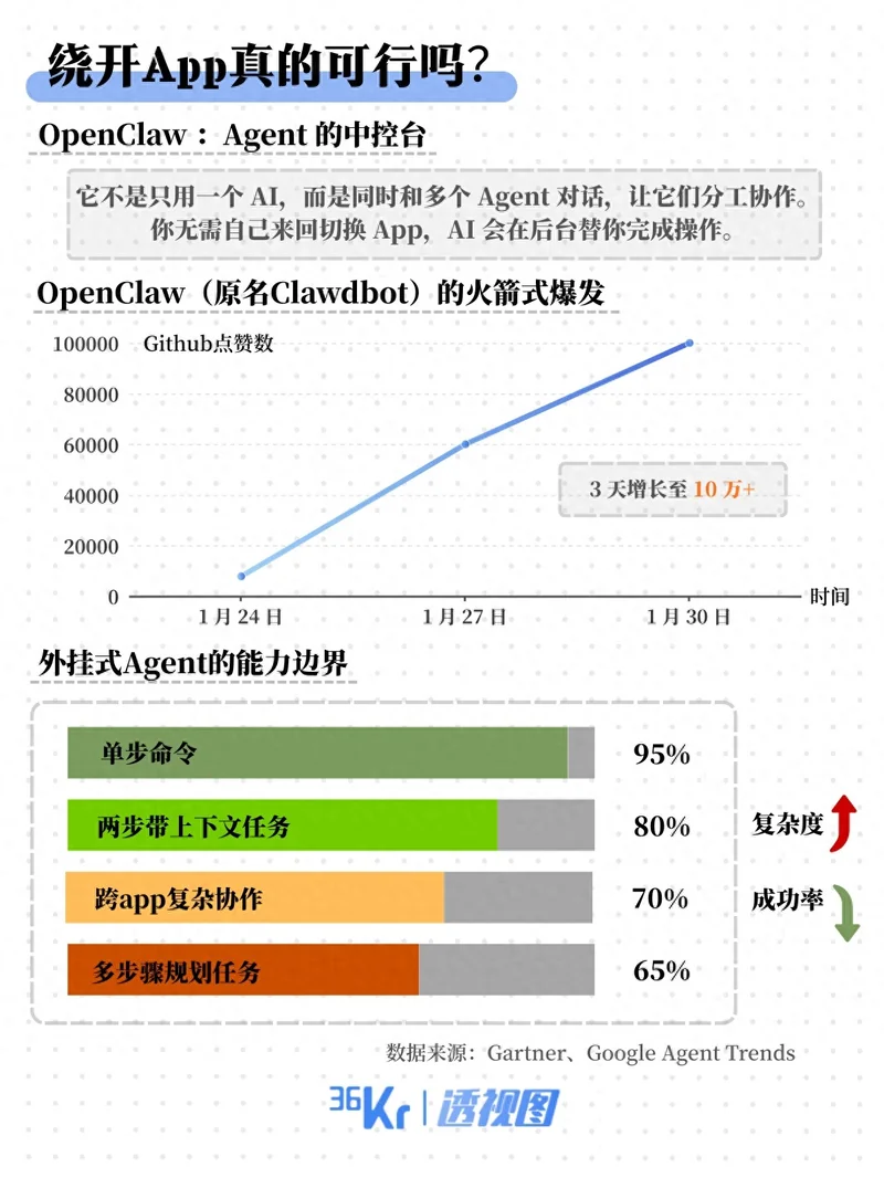 手机上80%的App面临失业？