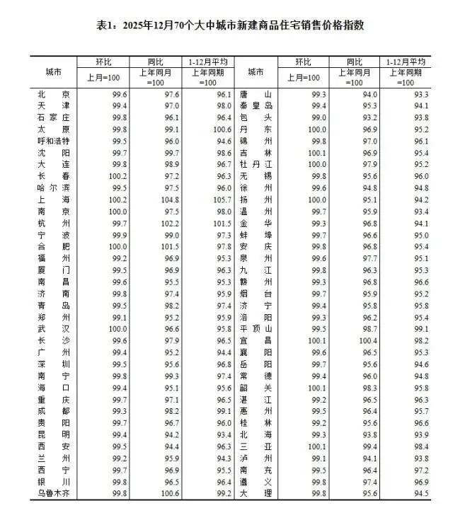 全国第一个房价大涨的城市，出现了