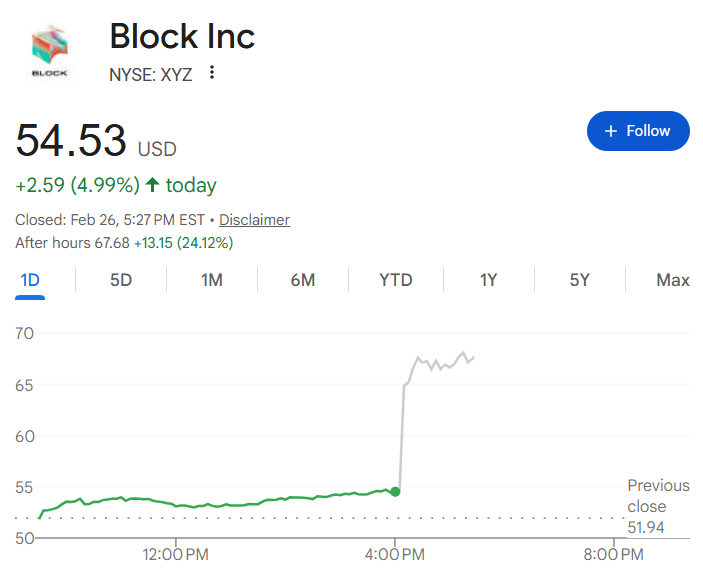 用AI替代超4千员工 推特创始人的Block公司大裁员