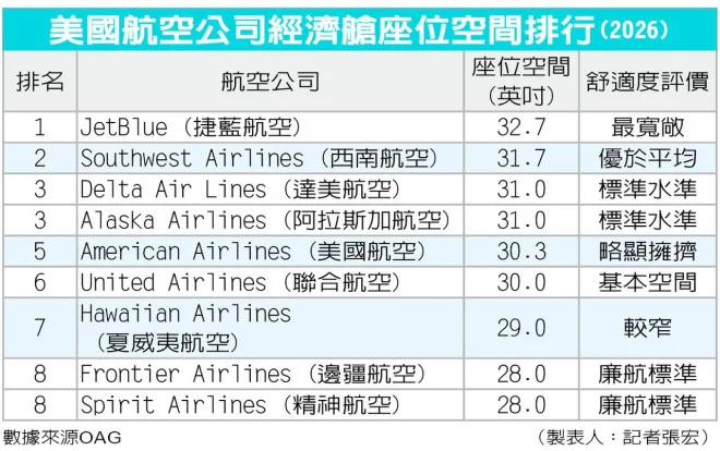 经济舱越来越挤 这家廉航座距全美最大方