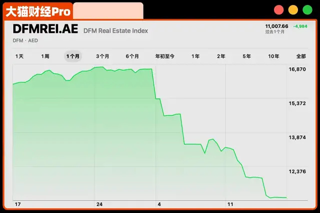 半个月跌30%+！全球最狠房地产完了？