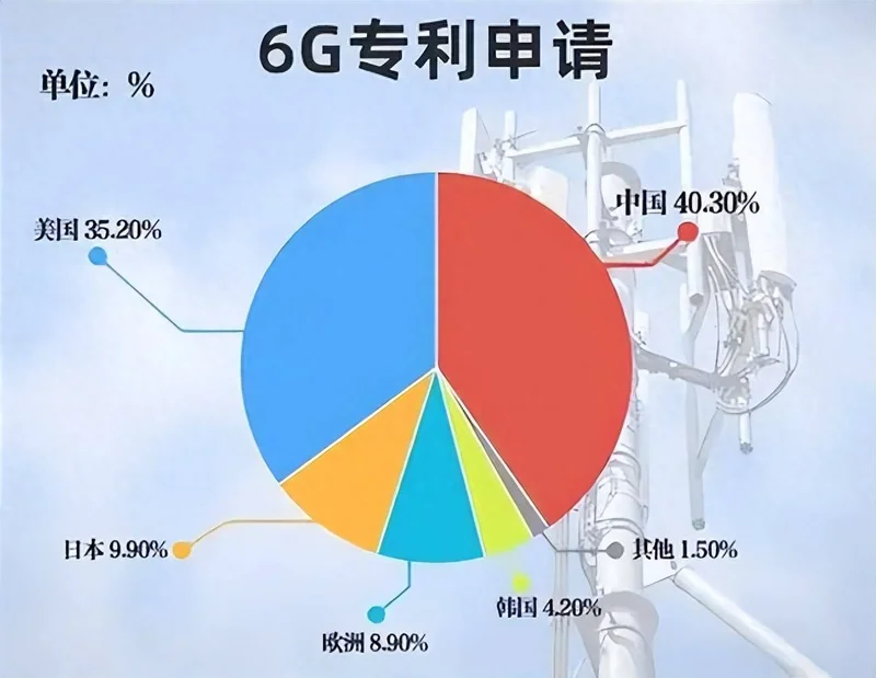 6G技术美国占了35.2%日本9.9% 中国是多少