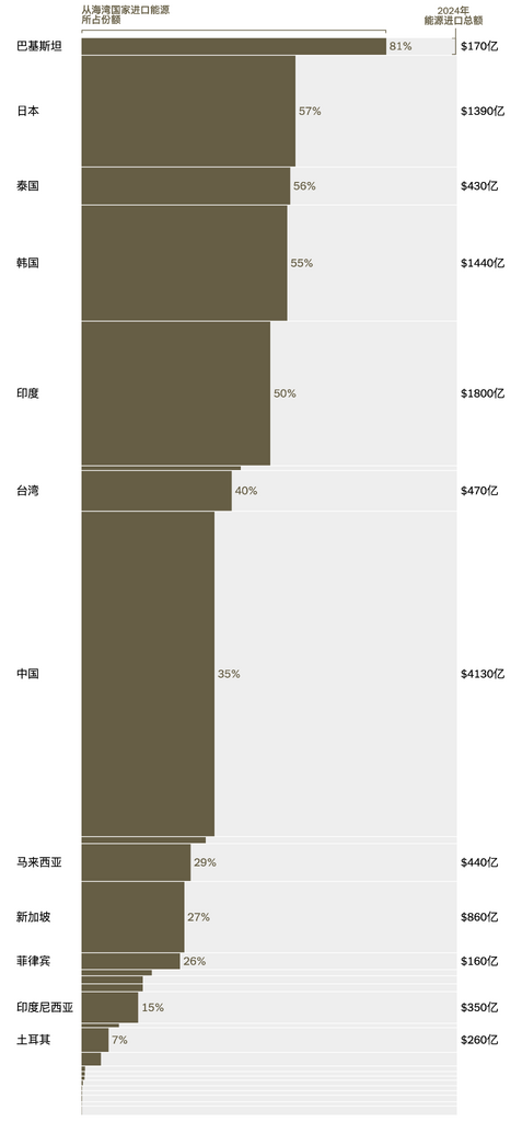 哪些国家最依赖波斯湾石油和天然气